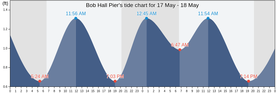 Bob Hall Pier, Nueces County, Texas, United States tide chart