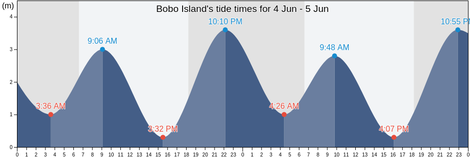 Bobo Island, South Fly, Western Province, Papua New Guinea tide chart