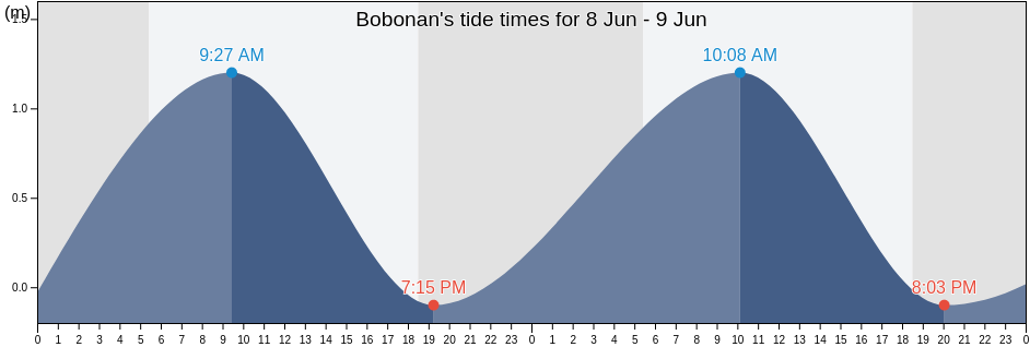 Bobonan, Province of Pangasinan, Ilocos, Philippines tide chart