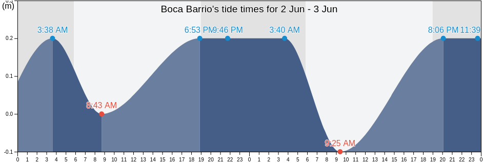 Boca Barrio, Guayanilla, Puerto Rico tide chart