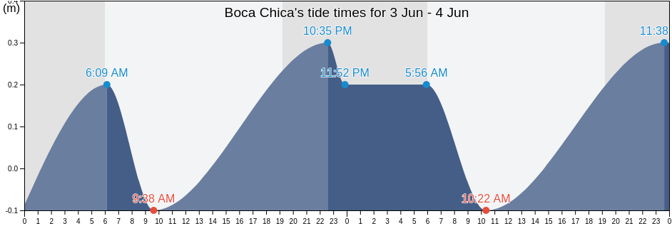 Boca Chica, Boca Chica, Santo Domingo, Dominican Republic tide chart