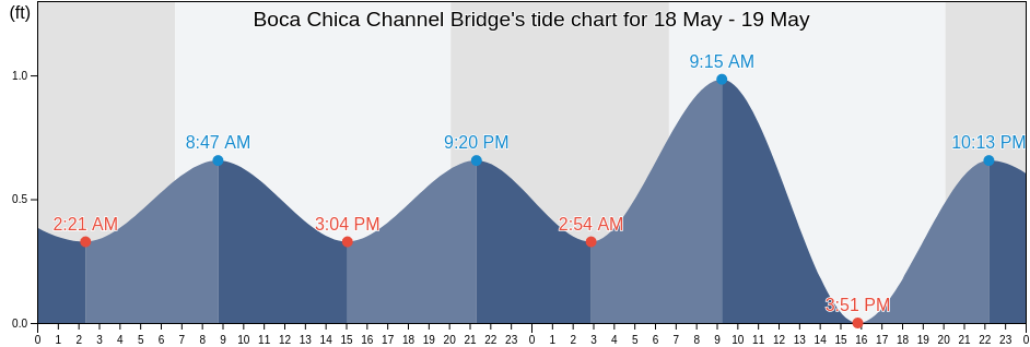 Boca Chica Channel Bridge, Monroe County, Florida, United States tide chart