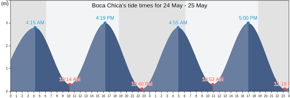 Boca Chica, Chiriqui, Panama tide chart
