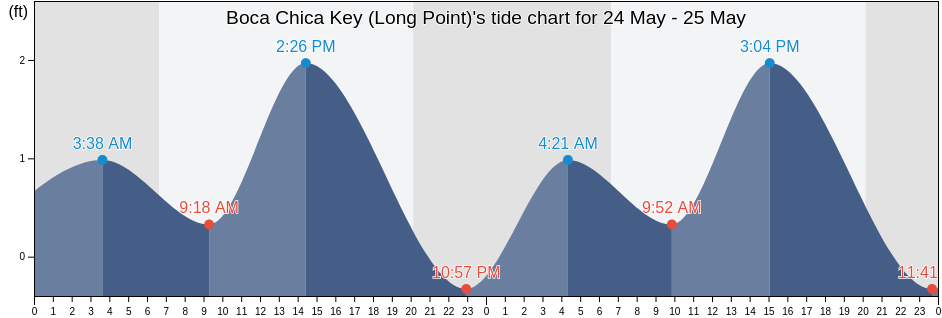 Boca Chica Key (Long Point), Monroe County, Florida, United States tide chart