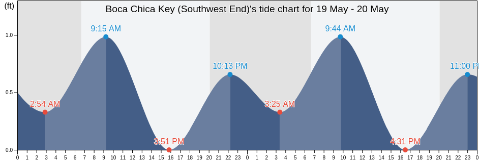 Boca Chica Key (Southwest End), Monroe County, Florida, United States tide chart