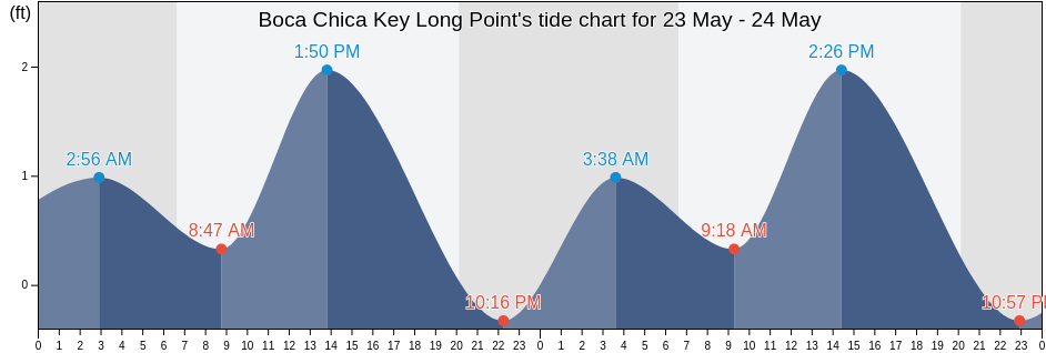 Boca Chica Key Long Point, Monroe County, Florida, United States tide chart