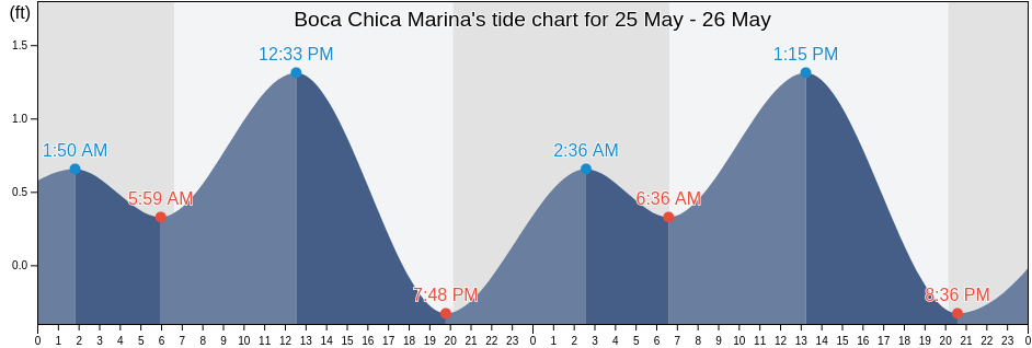 Boca Chica Marina, Monroe County, Florida, United States tide chart