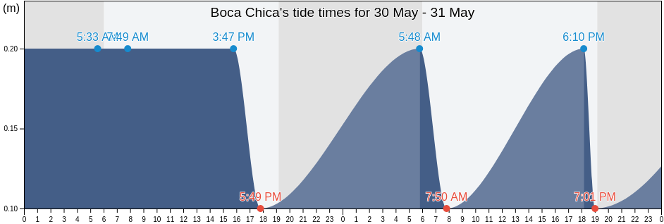 Boca Chica, Santo Domingo, Dominican Republic tide chart