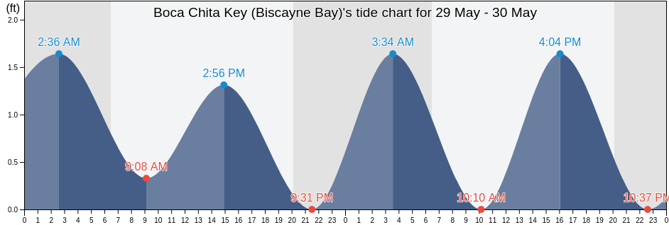 Boca Chita Key (Biscayne Bay), Miami-Dade County, Florida, United States tide chart
