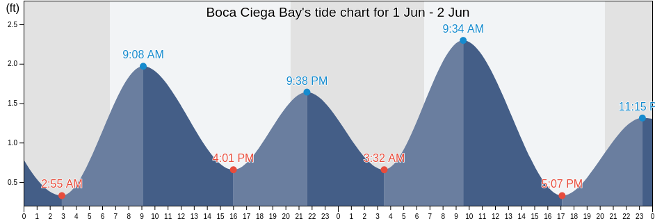Boca Ciega Bay, Pinellas County, Florida, United States tide chart