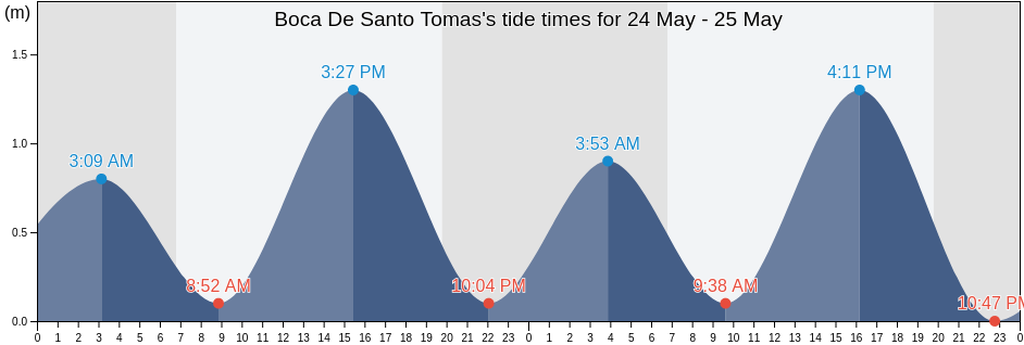 Boca De Santo Tomas, Salina Cruz, Oaxaca, Mexico tide chart