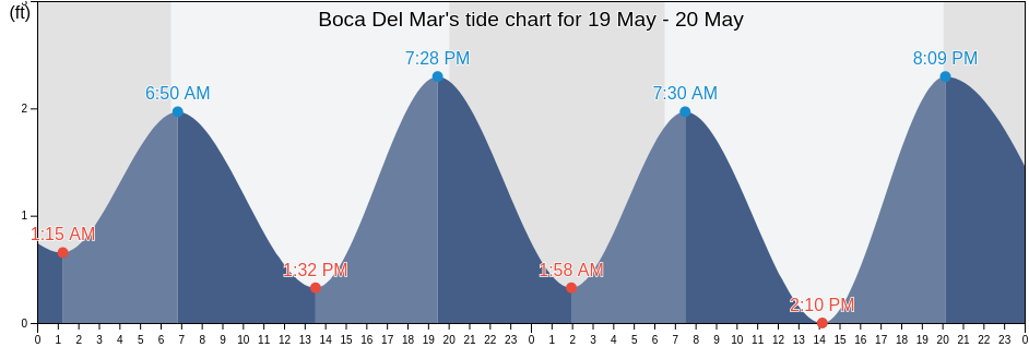 Boca Del Mar, Palm Beach County, Florida, United States tide chart