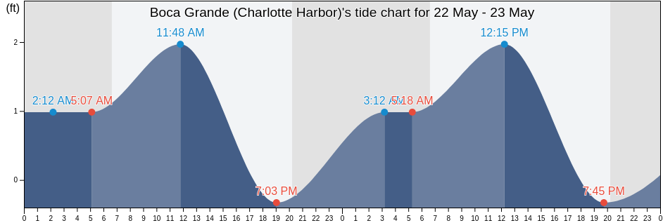 Boca Grande (Charlotte Harbor), Lee County, Florida, United States tide chart