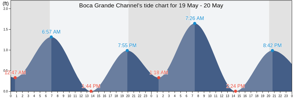 Boca Grande Channel, Monroe County, Florida, United States tide chart