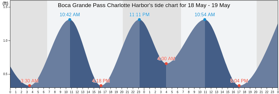 Boca Grande Pass Charlotte Harbor, Lee County, Florida, United States tide chart
