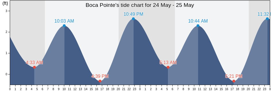 Boca Pointe, Palm Beach County, Florida, United States tide chart
