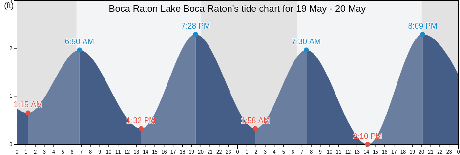 Boca Raton Lake Boca Raton, Broward County, Florida, United States tide chart