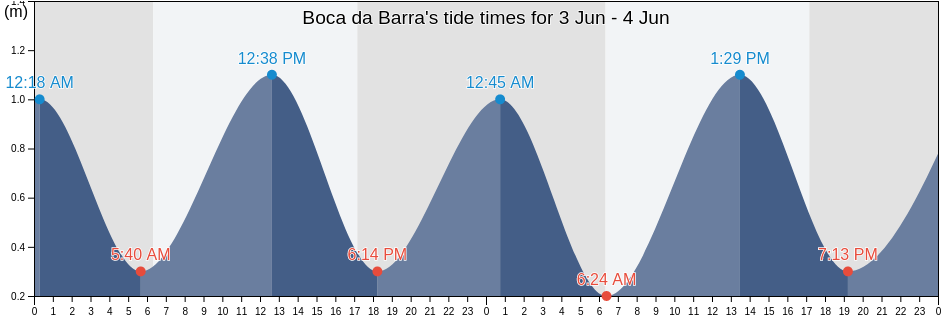 Boca da Barra, Rio Das Ostras, Rio de Janeiro, Brazil tide chart