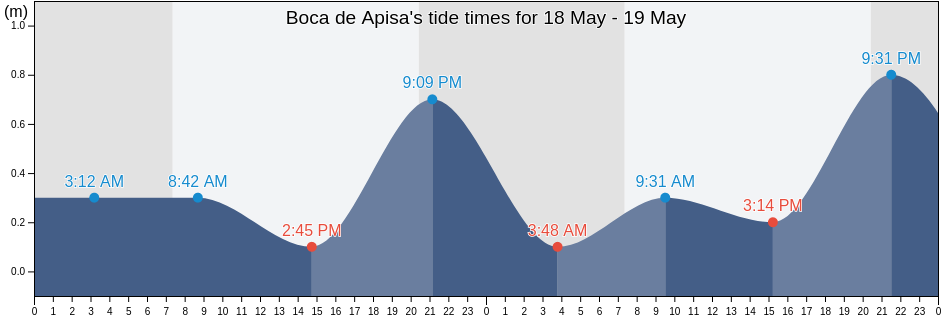 Boca de Apisa, Coahuayana, Michoacan, Mexico tide chart
