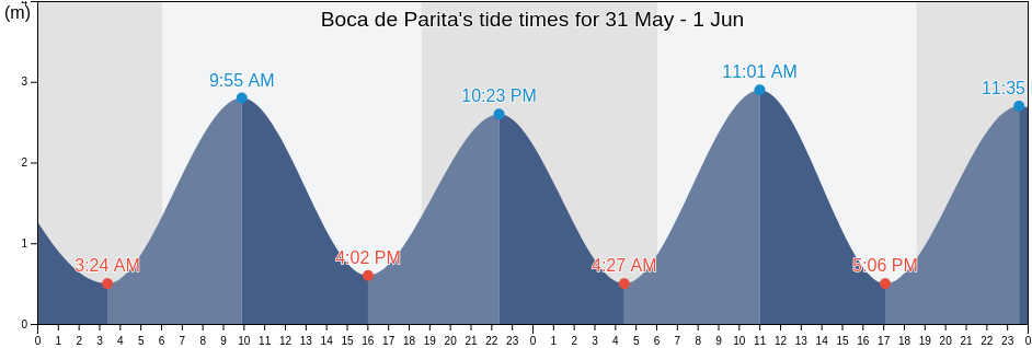 Boca de Parita, Herrera, Panama tide chart