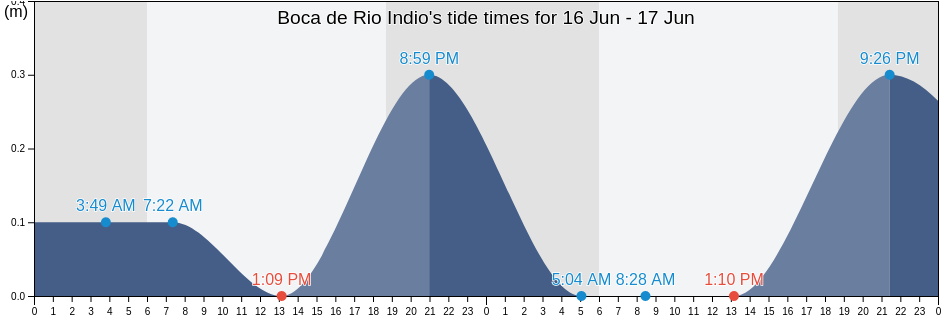 Boca de Rio Indio, Colon, Panama tide chart