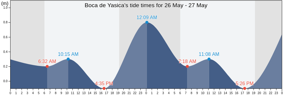 Boca de Yasica, Jamao Al Norte, Espaillat, Dominican Republic tide chart