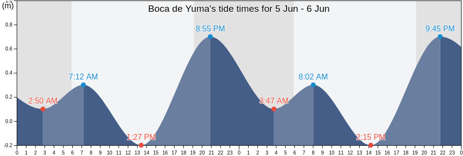 Boca de Yuma, San Rafael del Yuma, La Altagracia, Dominican Republic tide chart
