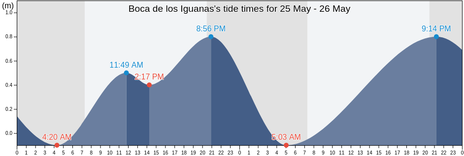 Boca de los Iguanas, La Huerta, Jalisco, Mexico tide chart