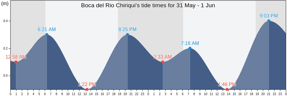 Boca del Rio Chiriqui, Ngoebe-Bugle, Panama tide chart
