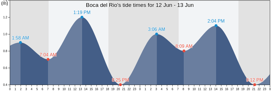 Boca del Rio, Provincia de Tacna, Tacna, Peru tide chart