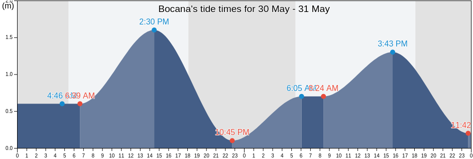 Bocana, Province of Negros Occidental, Western Visayas, Philippines tide chart