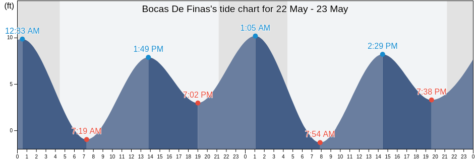 Bocas De Finas, Prince of Wales-Hyder Census Area, Alaska, United States tide chart