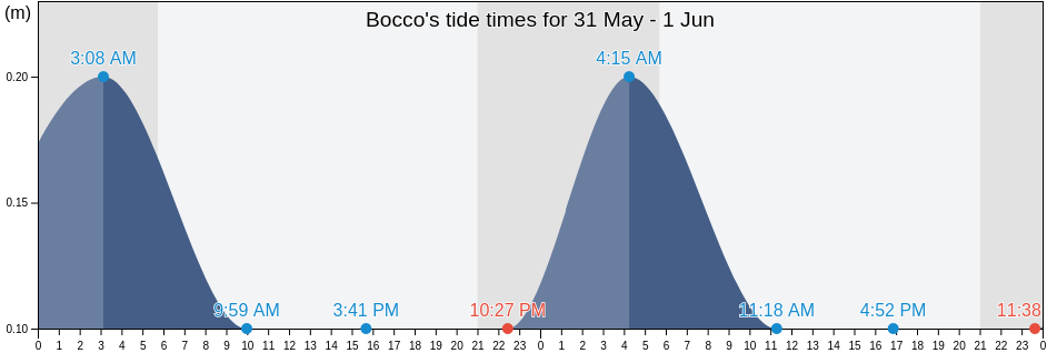 Bocco, Provincia di Genova, Liguria, Italy tide chart