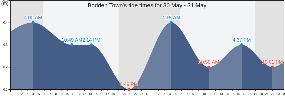 Bodden Town, Cayman Islands tide chart