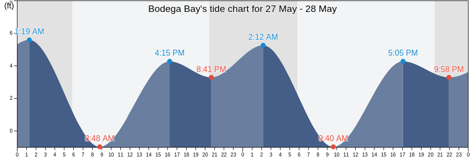 Bodega Bay, Sonoma County, California, United States tide chart