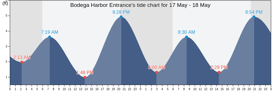 Bodega Harbor Entrance, Sonoma County, California, United States tide chart