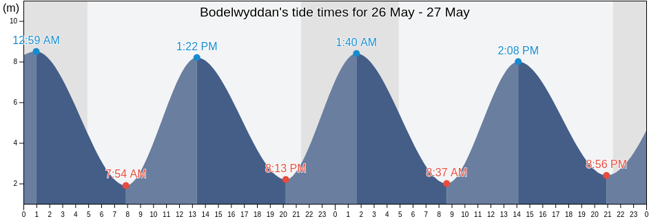 Bodelwyddan, Denbighshire, Wales, United Kingdom tide chart