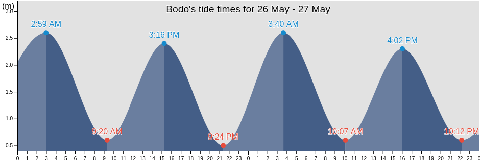 Bodo, Nordland, Norway tide chart
