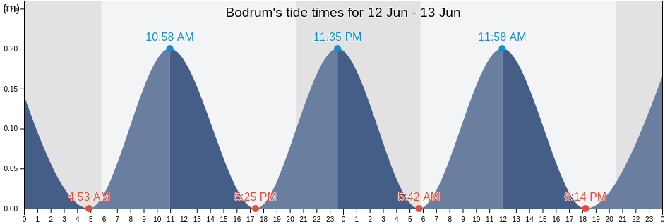 Bodrum, Mugla, Turkey tide chart