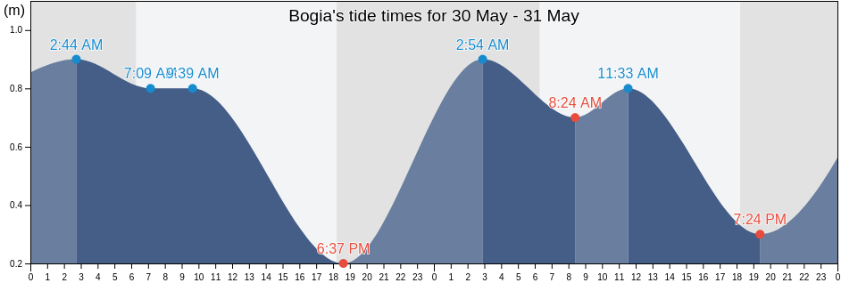 Bogia, Madang, Papua New Guinea tide chart