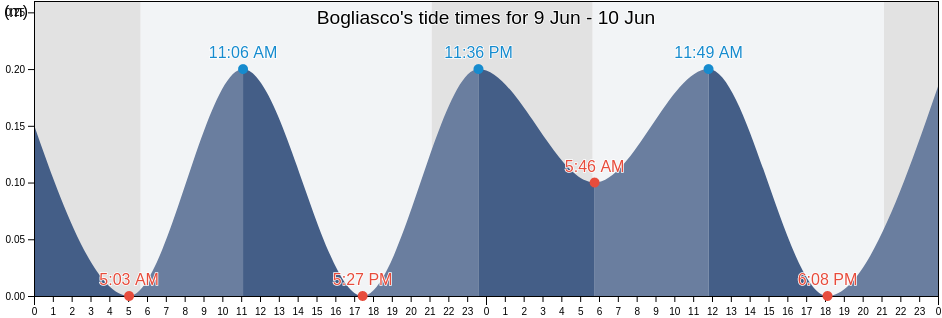 Bogliasco, Provincia di Genova, Liguria, Italy tide chart
