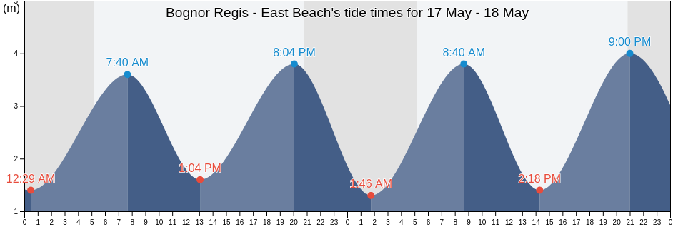 Bognor Regis - East Beach, West Sussex, England, United Kingdom tide chart