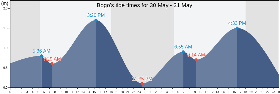 Bogo, Province of Cebu, Central Visayas, Philippines tide chart