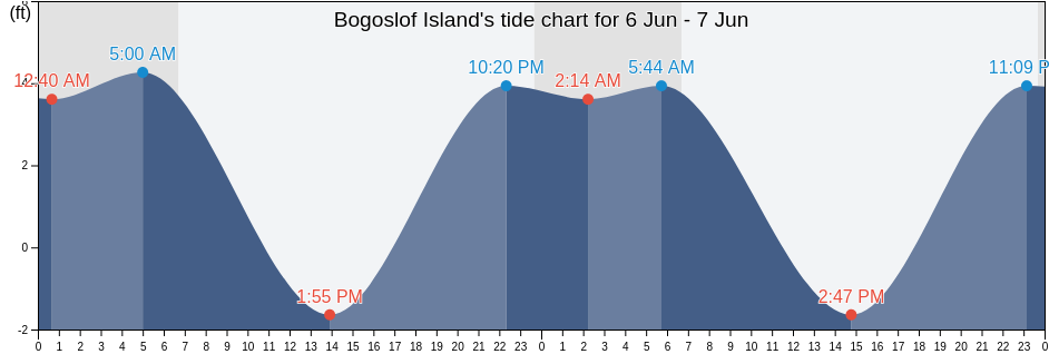 Bogoslof Island, Aleutians East Borough, Alaska, United States tide chart