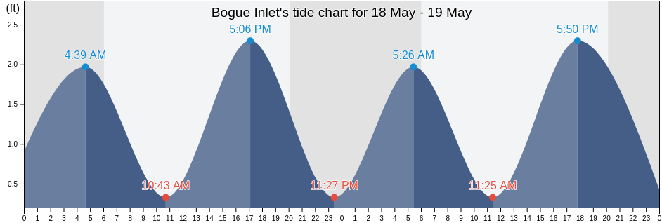 Bogue Inlet, Onslow County, North Carolina, United States tide chart