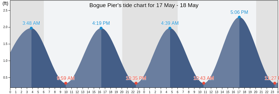 Bogue Pier, Onslow County, North Carolina, United States tide chart