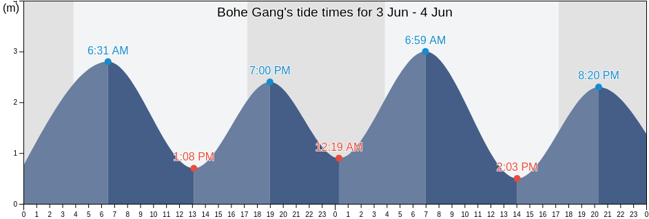Bohe Gang, Guangdong, China tide chart