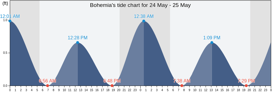 Bohemia, Suffolk County, New York, United States tide chart