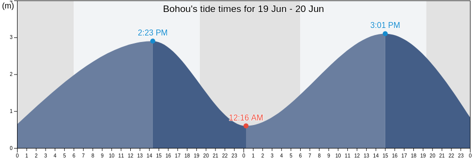 Bohou, Hainan, China tide chart