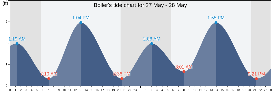 Boiler, Lancaster County, Pennsylvania, United States tide chart